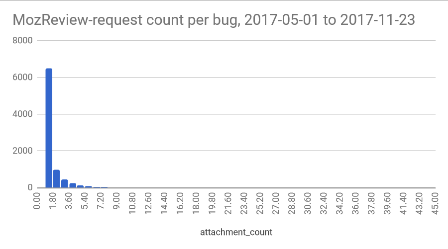 MozReview requests per bug
