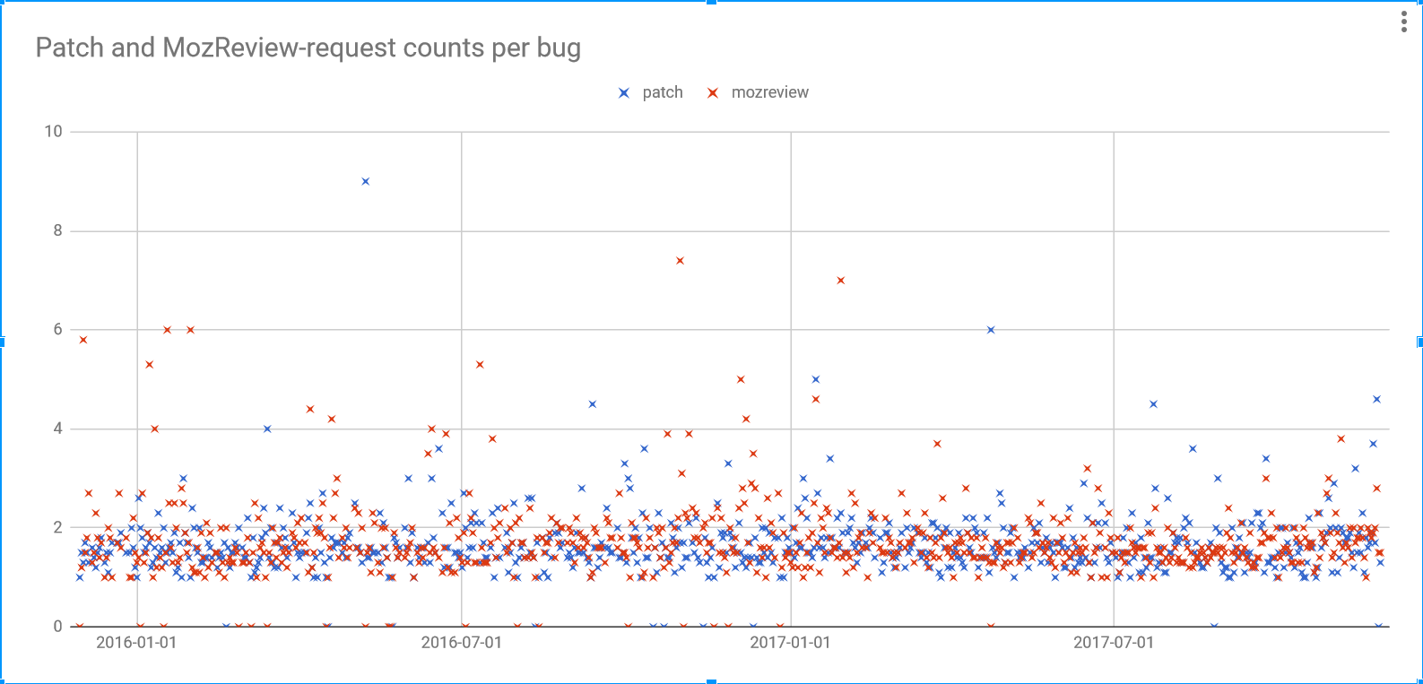 Patch and MozReview request counts per bug