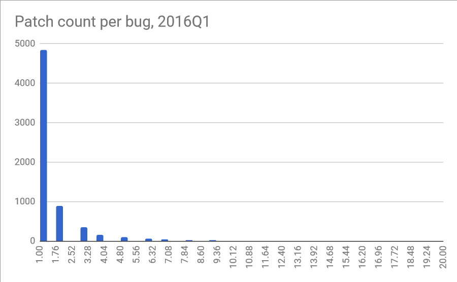 Patch count per bug 2016Q1