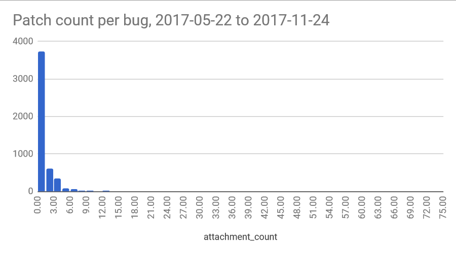 Patch count per bug